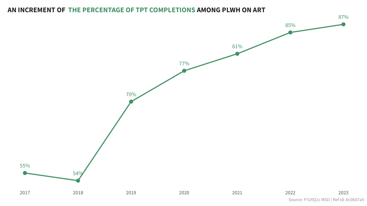 Increment of the percentage of TPT completions among PLWH on ART, from 55% in 2017 to 87% in 2023