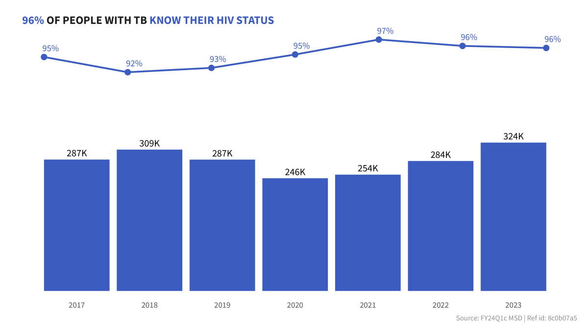 Graph showing 96% of people with TB know their HIV status