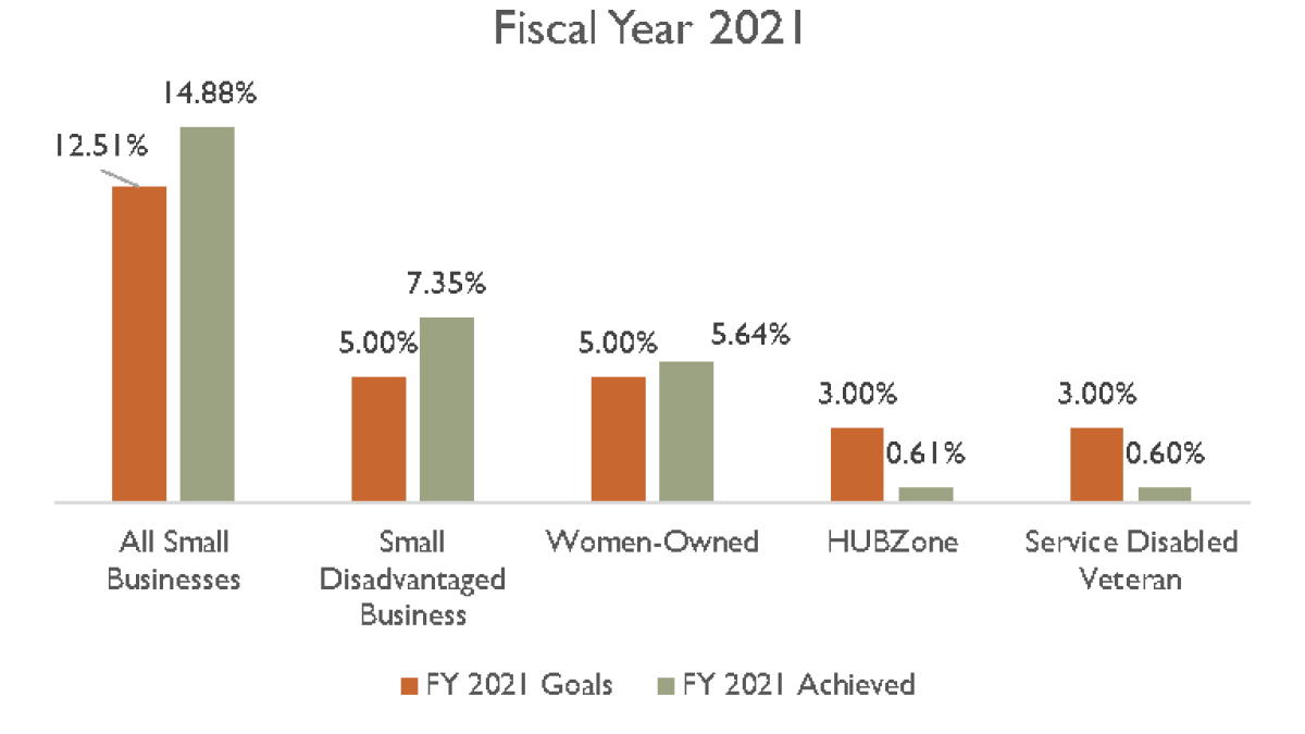 OSDBU Fiscal Year 2021 Data