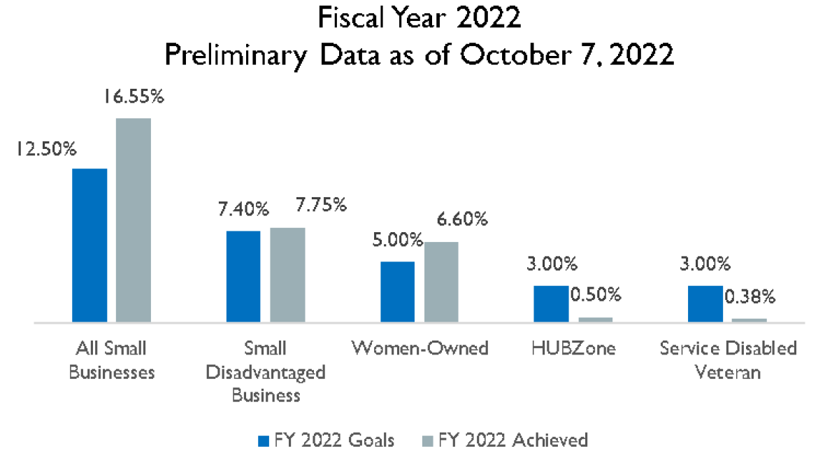 OSDBU Fiscal Year 2022 Preliminary Data as of October 7 2022