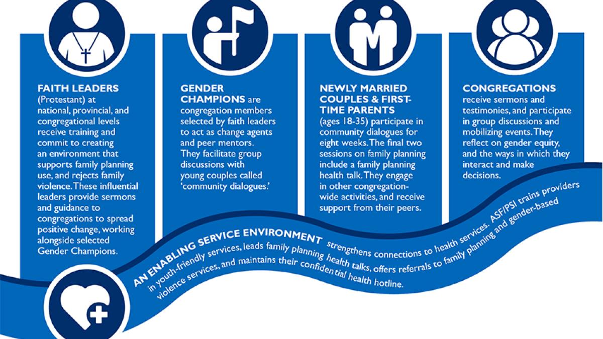 A diagram of how the Transforming Masculinities program works