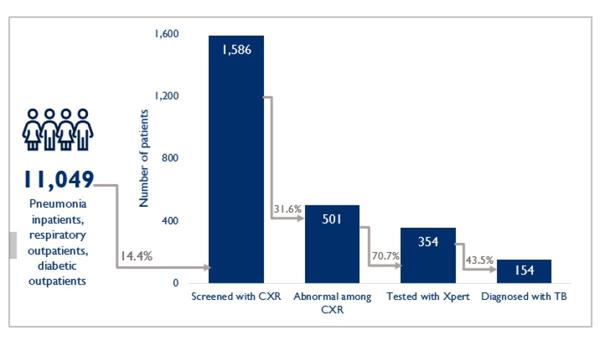 Figure: 2X intensified case finding in health facilities of three districts in An Giang from March – June 2020