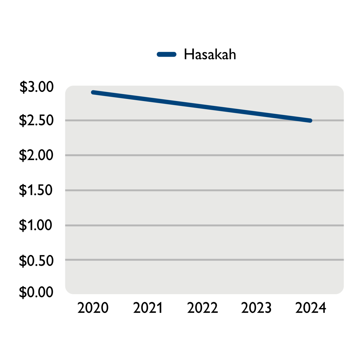 Graph showing the decrease in the cost of eggs.