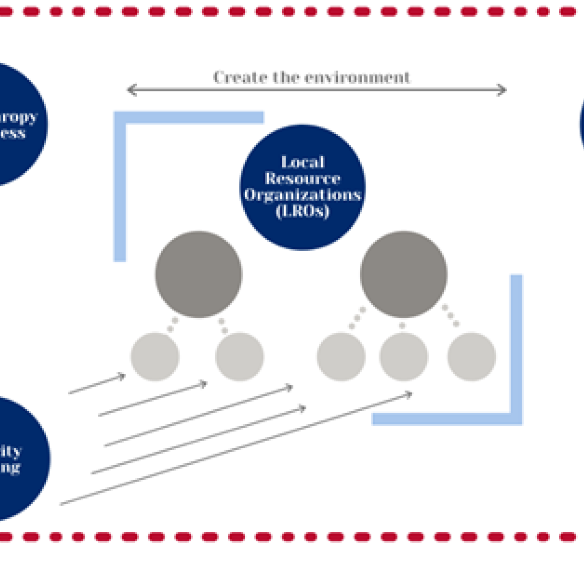 Based on insights gained during listening tours, USAID/BiH designed the interlinked Local Works program areas depicted here.