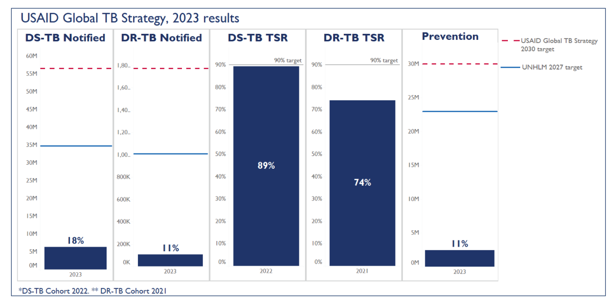 USAID Global TB Strategy, 2023 Results 