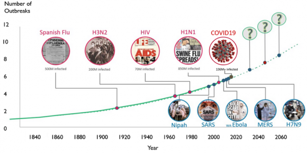 Zoonotic outbreaks becoming more frequent with increasing human-animal interaction.