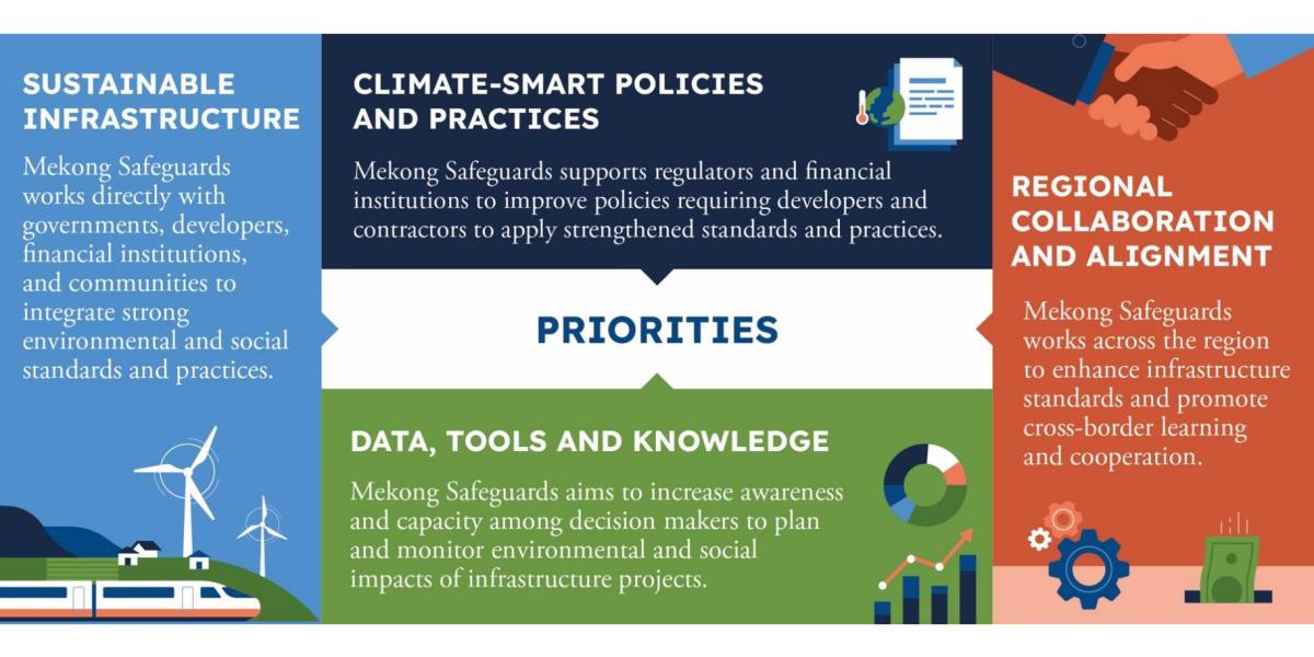 Priorities: Sustainable Infrastructure, Climate-Smart Policies and Practices, Regional Collaboration and Alignment, Data, Tools and Knowledge