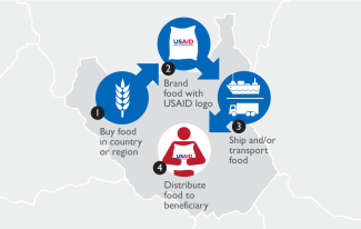 Local and Regional Procured Emergency Food Assistance