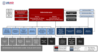 USAID Organization Chart as of May 2024. For text description, please refer to ADS Chapter 101.