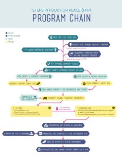 Image showing the Steps in Food for peace Program Chain. First, Food for Peace issues RFA and eventually it approved the request. Next, USDA creates a commodity invitation or a freight invitation. USDA awards contracts for commodities and freight. Vendors then transport the commodities. At a US port, export documentation is prepared and loaded on to the ship. At an overseas port, surveyor observes vessel unloading and prepares a report of losses. Commodities are loaded on to trucks or rail cars.