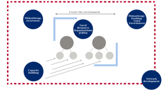 Based on insights gained during listening tours, USAID/BiH designed the interlinked Local Works program areas depicted here.