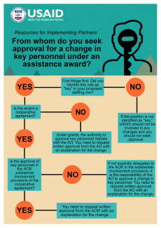 Infographic: From whom do you seek approval for a change in key personnel under an assistance award?