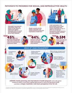 Thumbnail of the Pathways to Progress for Sexual and Reproductive Health infographic