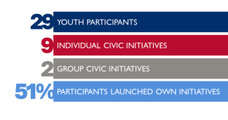 29% youth participants, 9 individual civic initiatives, 2 group civis initiatives, 51% participants launched own initiatives