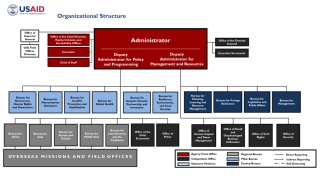 USAID organizational structure as of 2024. Please refer to ADS Chapter 101 for full text description.