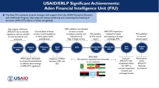 Infographic displaying timeline of USAID support to FIU