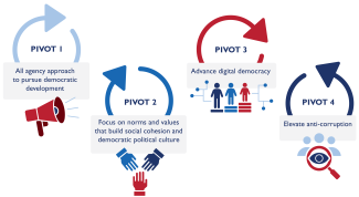  Graphic: Pivot 1: All agency approach to pursue demographic development, Pivot 2: Focus on norms and values that build social cohesion and democratic political culture, Pivot 3: Advance digital democracy, Pivot 4: Elevate anti-corruption