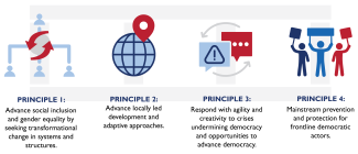  Graphic: Principle 1: Advance social inclusion and gender equality by seeking transformational change in systems and structures, Principle 2: Advance locally led development and adaptive approaches, Principle 3: Respond with agility and creativity to crises undermining democracy and opportunities to advance democracy, Principle 4: Mainstream prevention and protection for frontline democratic actors.