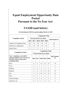 USAID No FEAR Act 2nd Quarter FY 2021 Report 