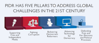 Graphic: PIDR has five pillars to address global challenges in the 21st centruy: Supporting free and independent media, FIghtine corruption, Bolstering democratic reformers, Advancing technology for democracy and Defending free and fair elections and political processes.