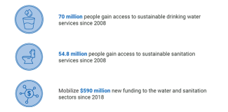 Graphic: 70 million people gain access to sustainable drinking water services since 2008; 54.8 million people gain access to sustainable sanitation services since 2008; Mobilize $590 million new funding to the water and sanitation sectors since 2018