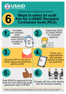 Infographic: 6 Steps to Select an Audit Firm for a USAID Recipient Contracted Audit (RCA)