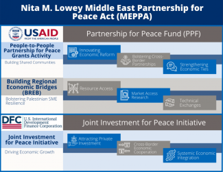 Nita M. Lowey Middle East Partnership for Peace Act (MEPPA). USAID Partnership for Peace Fund (PPF): People-to-People Partnership for Peace Grants Activity