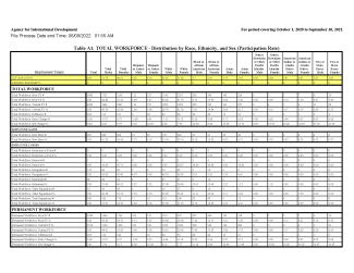 USAID Management Directive 715 Report FY 2021 - Workforce Tables