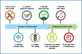 Infographic of Climate Risk Screening & Management Tool