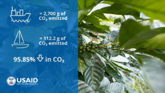 Graphic showing that a container ship carrying coffee emits 2,700 grams of carbon dioxide, whereas a sailboat carrying the same amount of coffee beans only emits 112.2 grams of carbon dioxide. This is a 95.85% reduction in carbon dioxide emissions.