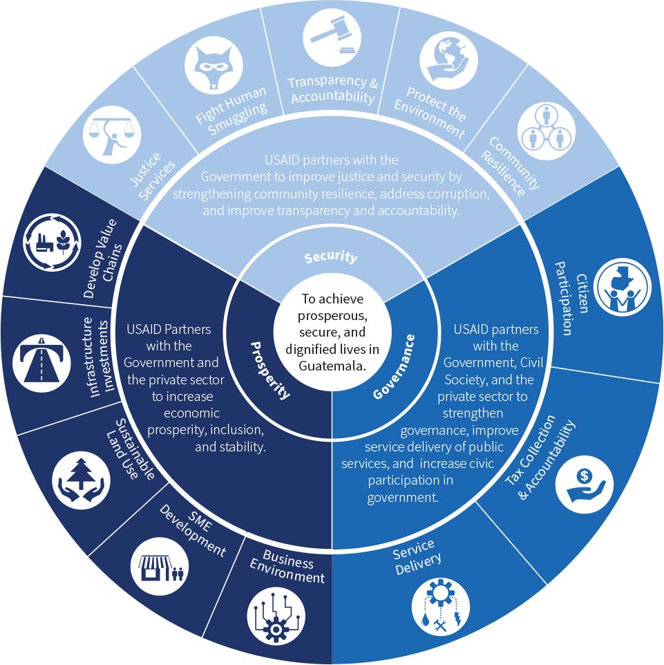 Circular graphic depicting three pillars of countering migration, and their supporting activities