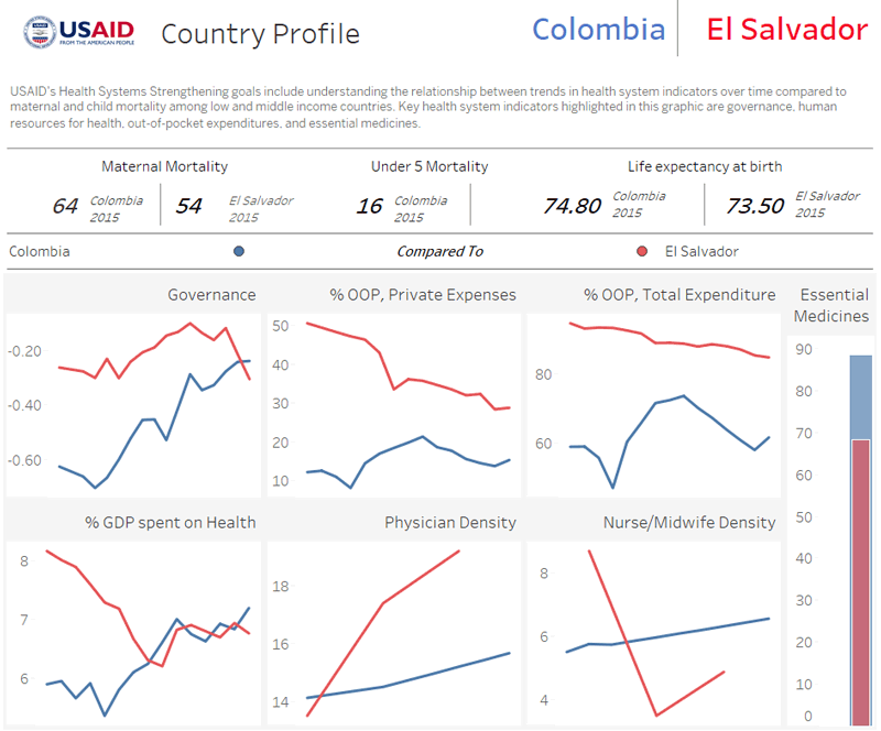 This visualization is part of a dashboard comparing health system indicators to prevent maternal and child deaths in USAID's priority countries and compares data for Colombia and El Salvador