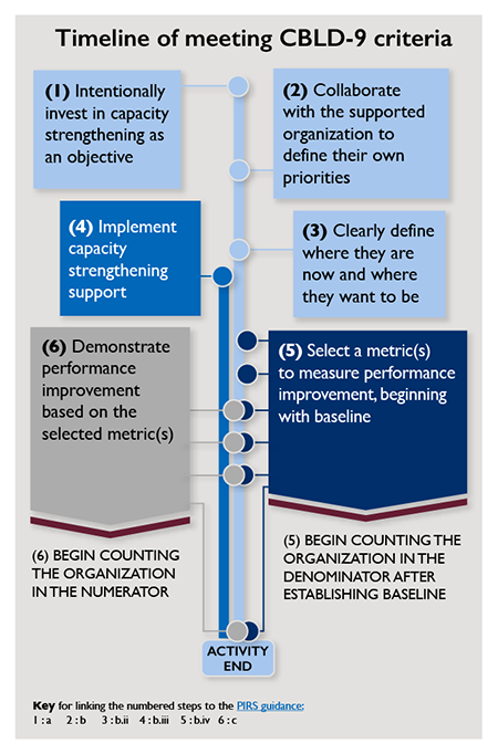 Timeline of meeting CBLD-9 criteria: (1) Intentionally invest in capacity strengthening as an objective. (2) Collaborate with the supported organization to define their own priorities. (3) Clearly define where they are now and where they want to be. (4) Implement capacity strengthening support. (5) Select a metric(s) to measure performance improvement, beginning with baseline. (5) BEGIN COUNTING THE ORGANIZATION IN THE DENOMINATOR AFTER ESTABLISHING BASELINE (6) Demonstrate performance improvement based on the selected metric(s).(6) BEGIN COUNTING THE ORGANIZATION IN THE NUMERATOR.