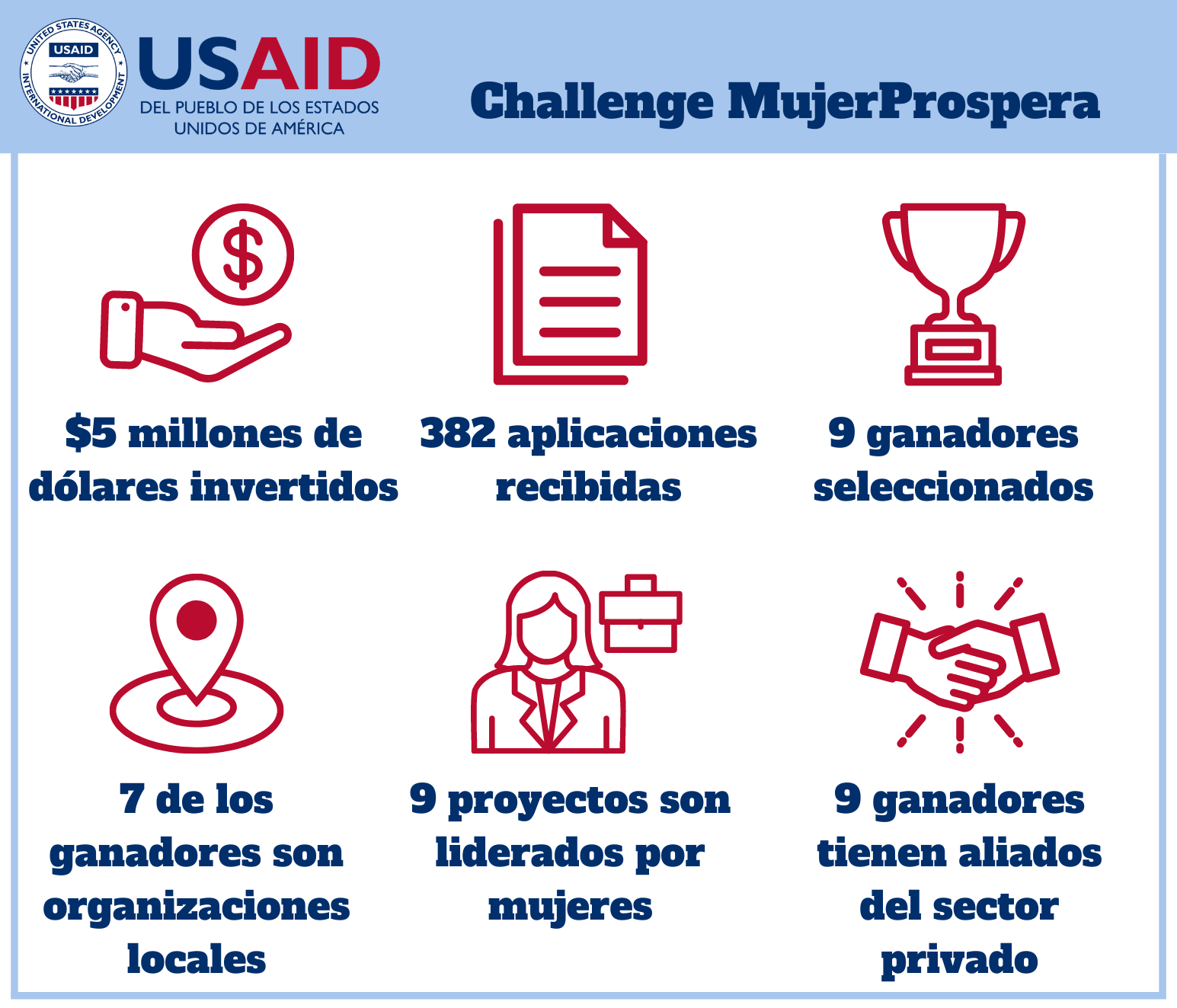 Challenge MujerProspera | $5 miliones de dolares invertidos | 382 aplicaciones recibidas | 9 ganadores seleccrionados | 7 de los ganadores son organizanciones locales | 9 proyectos son liderados por mujeres | 9 ganadores tienen alisados del sector privado