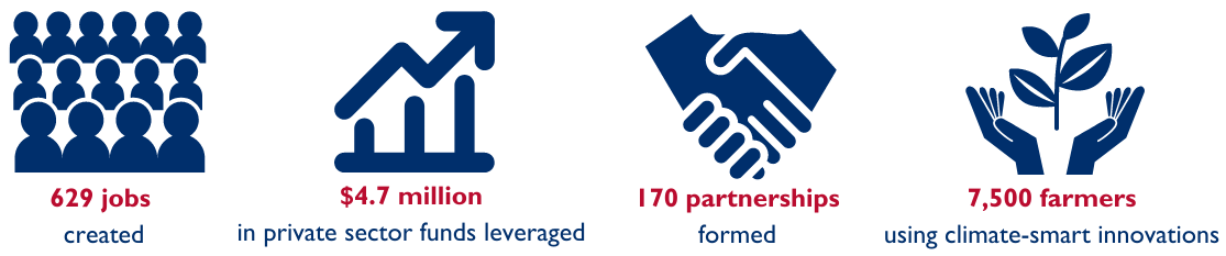 629 jobs created; $4.7 million in private sector funds leverage; 170 partnerships formed; 7500 farmers using climate-smart innovations