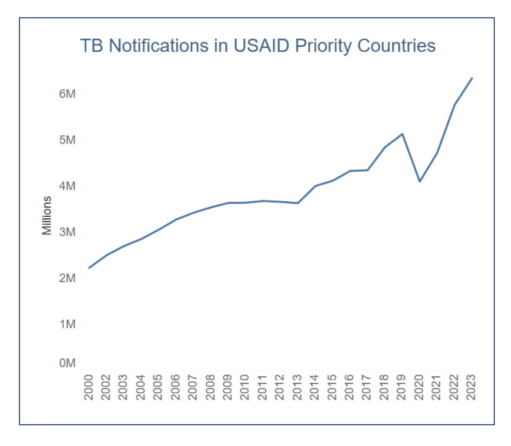 Tuberculosis Notifications in USAID Priority Countries