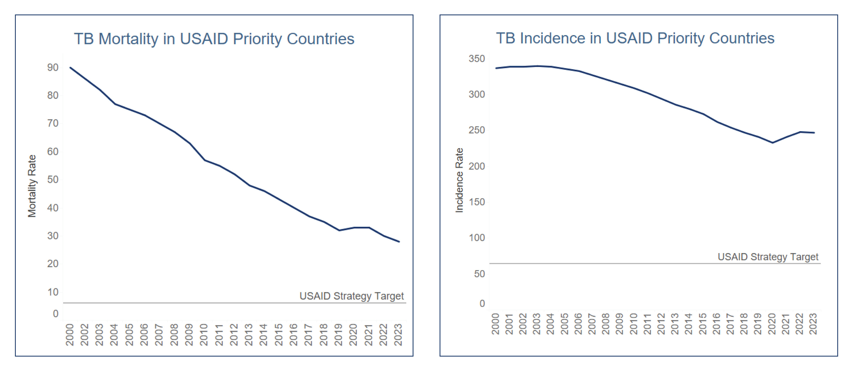 A Focus on Results graphs | TB Notifications in USAID Priority Countries in millions, 2000-2022 | Estimated TB Mortality in USAID Priority Countries (per 10,000), 2000-2022 | Estimated TB Incidence in USAID Priority Countries (per 10,000), 2000-2022