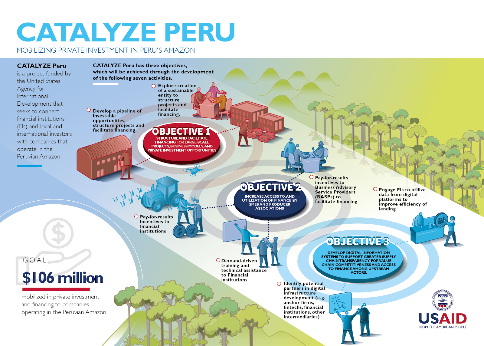 A diagram with the project goal and three bubbles outlining project objectives with related icons that show seven activities. Activities include: 1. Develop a pipeline of investable opportunities, structure projects and facilitate financing. 2. Explore creation of a sustainable entity to structure projects and facilitate financing. 3. Pay-for-Results incentives to financial institutions. 4. Pay-for-Results incentives to Business Advisory Service Providers to facilitate financing 5. Demand-driven training an