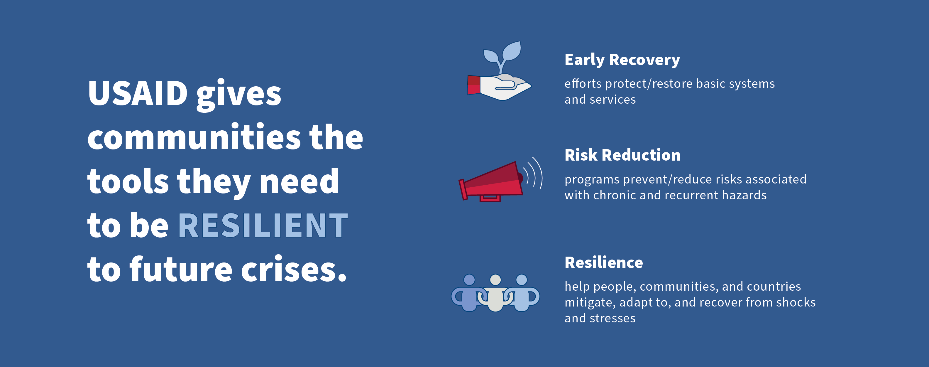 USAID gives the communities the tools they need to be resilient to future crises. Early recovery efforts protect/restore basic systems and services. Risk reduction programs prevent/reduce risks associated with chronic and recurrent hazards. Resilience programs help people, communities, and countries mitigate, adapt to and recover from shocks and stress.