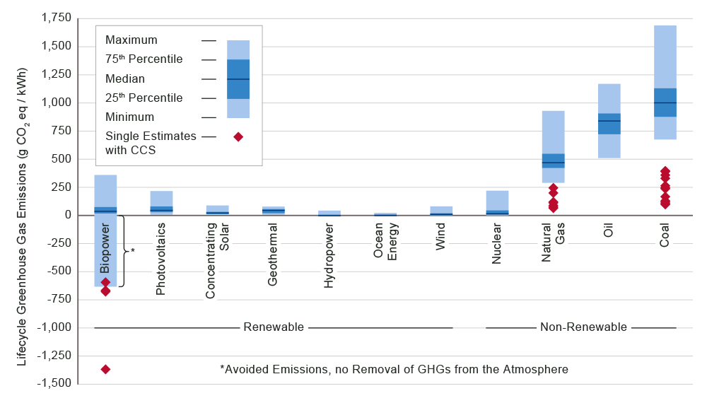 The graph compares the lifecycle greenhouse gas emissions of different energy sources: biopower, photovoltaics, concentrating solar, geothermal, hydropower, ocean energy, wind, nuclear, natural gas, oil and coal. Lifecycle emissions are significantly lower for the renewable energy resources. Biopower can result in negative net emissions up to about -600 g CO2 equivalent per kWh. The other renewable energy resources have lifecycle emissions of less than 250 g CO2 equivalent per kWh. Natural gas, oil, and coal have increasingly higher lifecycle emissions. Coal power can result in more than 1,600 g CO2 eq / kwh of lifecycle emissions, the highest level of any resource.