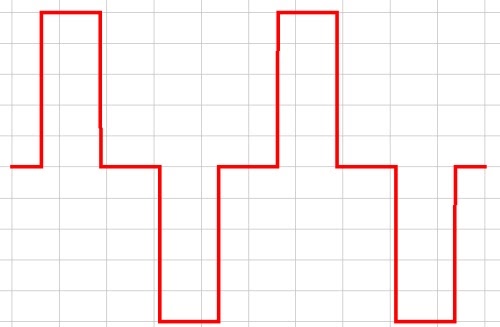 Line Graph: vert min to mid, horiz at mid, vert mid to max, horiz at max, vert max to mid, horiz at mid, vert mid to min, horiz at min, repeat