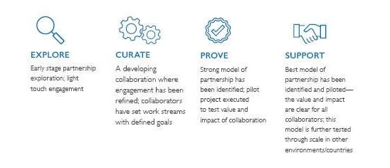 How USAID Engages the Private Sector: Explore, Curate, Prove, Support.